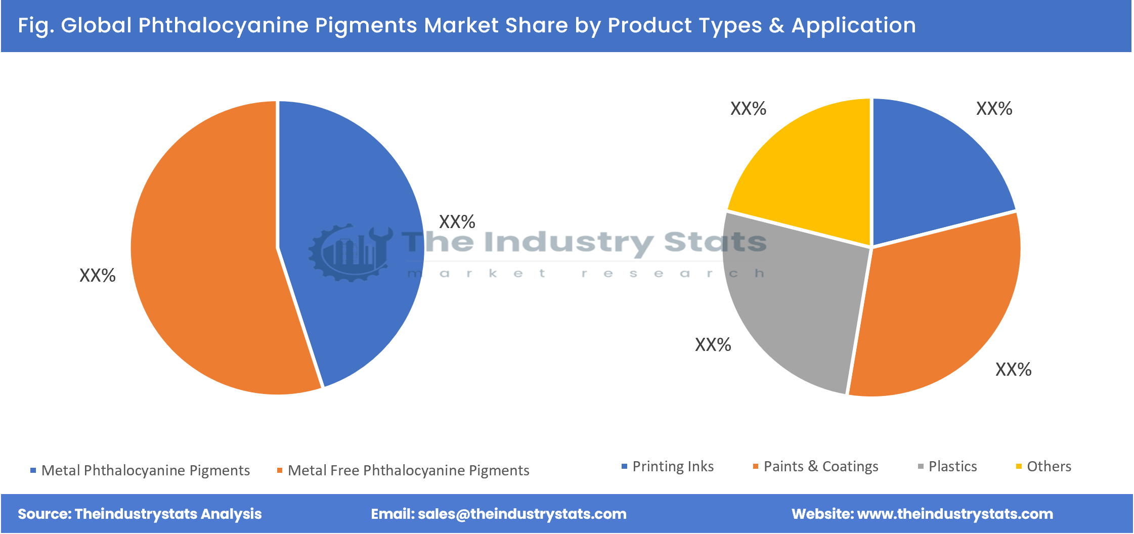 Phthalocyanine Pigments Share by Product Types & Application